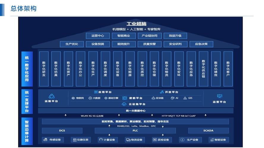 化工行业新一代"智能工厂"-解决方案